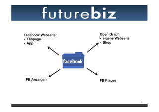 Facebook Webseite:   Open Graph
- Fanpage            - eigene Webseite
- App                - Shop




 FB Anzeigen         FB Places




                                         3
 