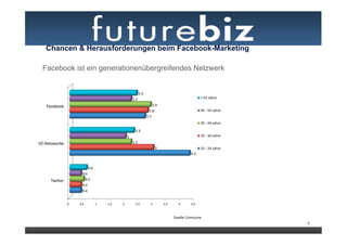 Chancen & Herausforderungen beim Facebook-Marketing

Facebook ist ein generationenübergreifendes Netzwerk




6
                                                          6
 