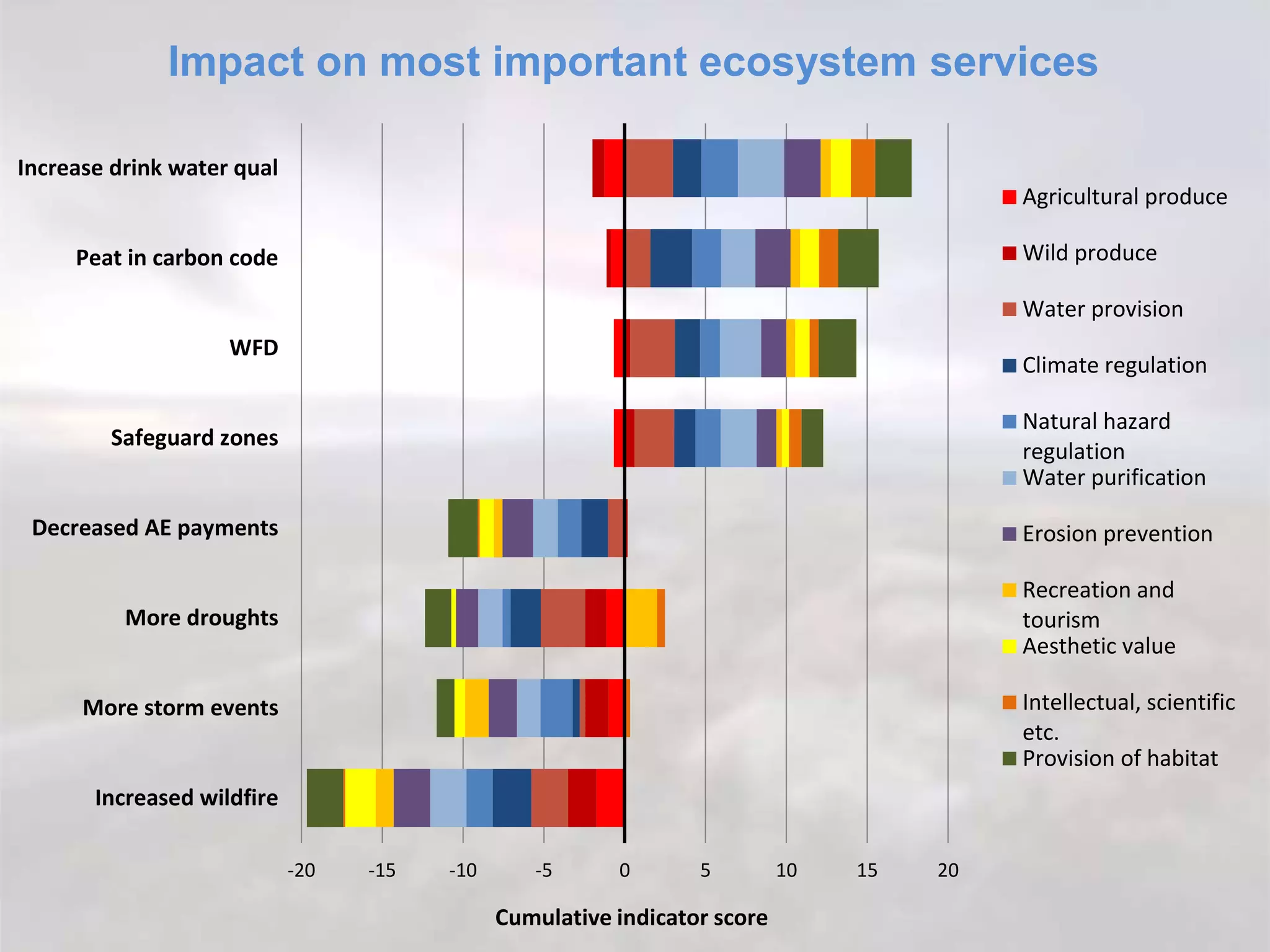 -20 -15 -10 -5 0 5 10 15 20
Increase drink water qual
Peat in carbon code
WFD
Safeguard zones
Decreased AE payments
More droughts
More storm events
Increased wildfire
Cumulative indicator score
Agricultural produce
Wild produce
Water provision
Climate regulation
Natural hazard
regulation
Water purification
Erosion prevention
Recreation and
tourism
Aesthetic value
Intellectual, scientific
etc.
Provision of habitat
Impact on most important ecosystem services
 