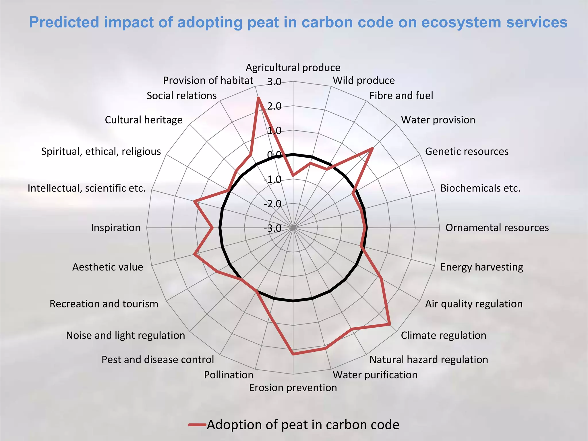 -3.0
-2.0
-1.0
0.0
1.0
2.0
3.0
Agricultural produce
Wild produce
Fibre and fuel
Water provision
Genetic resources
Biochemicals etc.
Ornamental resources
Energy harvesting
Air quality regulation
Climate regulation
Natural hazard regulation
Water purification
Erosion prevention
Pollination
Pest and disease control
Noise and light regulation
Recreation and tourism
Aesthetic value
Inspiration
Intellectual, scientific etc.
Spiritual, ethical, religious
Cultural heritage
Social relations
Provision of habitat
Adoption of peat in carbon code
Predicted impact of adopting peat in carbon code on ecosystem services
 