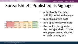 Spreadsheets Published as Signage
• publish only the sheet
with the individual names
• publish as a web page
• also update every minute
• the publish link goes in
the html/javaScript of the
webpage currently hosted
on web.bentley.edu