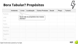 Digital Transformation powered by True Agile
Bora Tabular? Propósitos
Ambiente Livros Localização Outros Produtos Social Preço Turismo
Rafaela
João
Luiz
Pedro
Positivos
Neutros
Negativo
s
Total
Quais são os propósitos dos nossos
clientes?
 