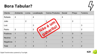 Digital Transformation powered by True Agile
Bora Tabular?
Cliente Ambiente Livros Localização Outros Produtos Social Preço Turismo
Rafaela 4 4 4
João 2 2 2
Luiz 3 3
Pedro 2 2 2
Positivos 1 0 1 0 1 0 0
Neutros 0 0 1 0 0 0 1
Negativos 1 1 1 1 0 1 1
Total 2 1 3 1 1 1 2
Não é um
gabarito!
 