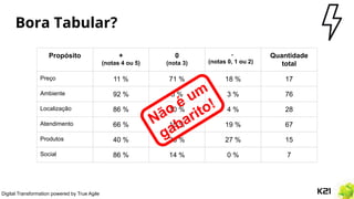 Digital Transformation powered by True Agile
Bora Tabular?
Propósito +
(notas 4 ou 5)
0
(nota 3)
-
(notas 0, 1 ou 2)
Quantidade
total
Preço 11 % 71 % 18 % 17
Ambiente 92 % 5 % 3 % 76
Localização 86 % 10 % 4 % 28
Atendimento 66 % 15 % 19 % 67
Produtos 40 % 33 % 27 % 15
Social 86 % 14 % 0 % 7
Não é um
gabarito!
 
