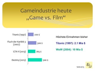 Gameindustrie heute
„Game vs. Film“
Höchste Einnahmen bisher
Titanic (1997): 2.1 Mia $
WoW (2004): 10 Mia $
Seite 6/13
 