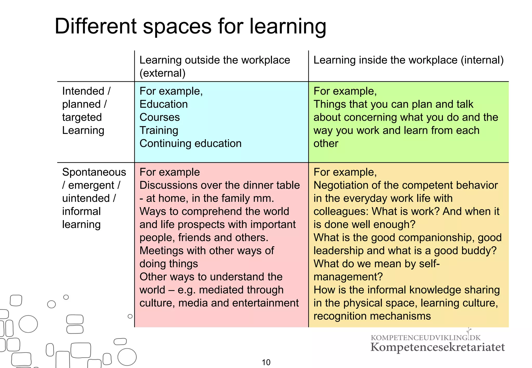 10
Different spaces for learning
Learning outside the workplace
(external)
Learning inside the workplace (internal)
Intended /
planned /
targeted
Learning
For example,
Education
Courses
Training
Continuing education
For example,
Things that you can plan and talk
about concerning what you do and the
way you work and learn from each
other
Spontaneous
/ emergent /
uintended /
informal
learning
For example
Discussions over the dinner table
- at home, in the family mm.
Ways to comprehend the world
and life prospects with important
people, friends and others.
Meetings with other ways of
doing things
Other ways to understand the
world – e.g. mediated through
culture, media and entertainment
For example,
Negotiation of the competent behavior
in the everyday work life with
colleagues: What is work? And when it
is done well enough?
What is the good companionship, good
leadership and what is a good buddy?
What do we mean by self-
management?
How is the informal knowledge sharing
in the physical space, learning culture,
recognition mechanisms
 