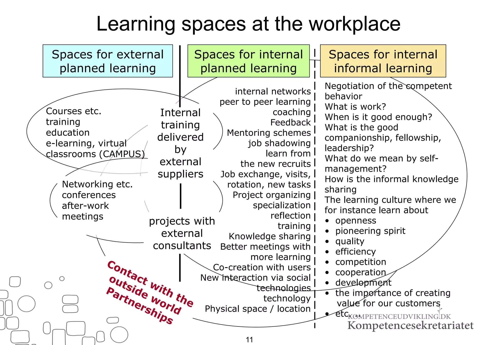 11
Spaces for external
planned learning
Spaces for internal
planned learning
Spaces for internal
informal learning
Negotiation of the competent
behavior
What is work?
When is it good enough?
What is the good
companionship, fellowship,
leadership?
What do we mean by self-
management?
How is the informal knowledge
sharing
The learning culture where we
for instance learn about
• openness
• pioneering spirit
• quality
• efficiency
• competition
• cooperation
• development
• the importance of creating
value for our customers
• etc. ..
Courses etc.
training
education
e-learning, virtual
classrooms (CAMPUS)
Internal
training
delivered
by
external
suppliers
Networking etc.
conferences
after-work
meetings
projects with
external
consultants
Learning spaces at the workplace
internal networks
peer to peer learning
coaching
Feedback
Mentoring schemes
job shadowing
learn from
the new recruits
Job exchange, visits,
rotation, new tasks
Project organizing
specialization
reflection
training
Knowledge sharing
Better meetings with
more learning
Co-creation with users
New interaction via social
technologies
technology
Physical space / location
 