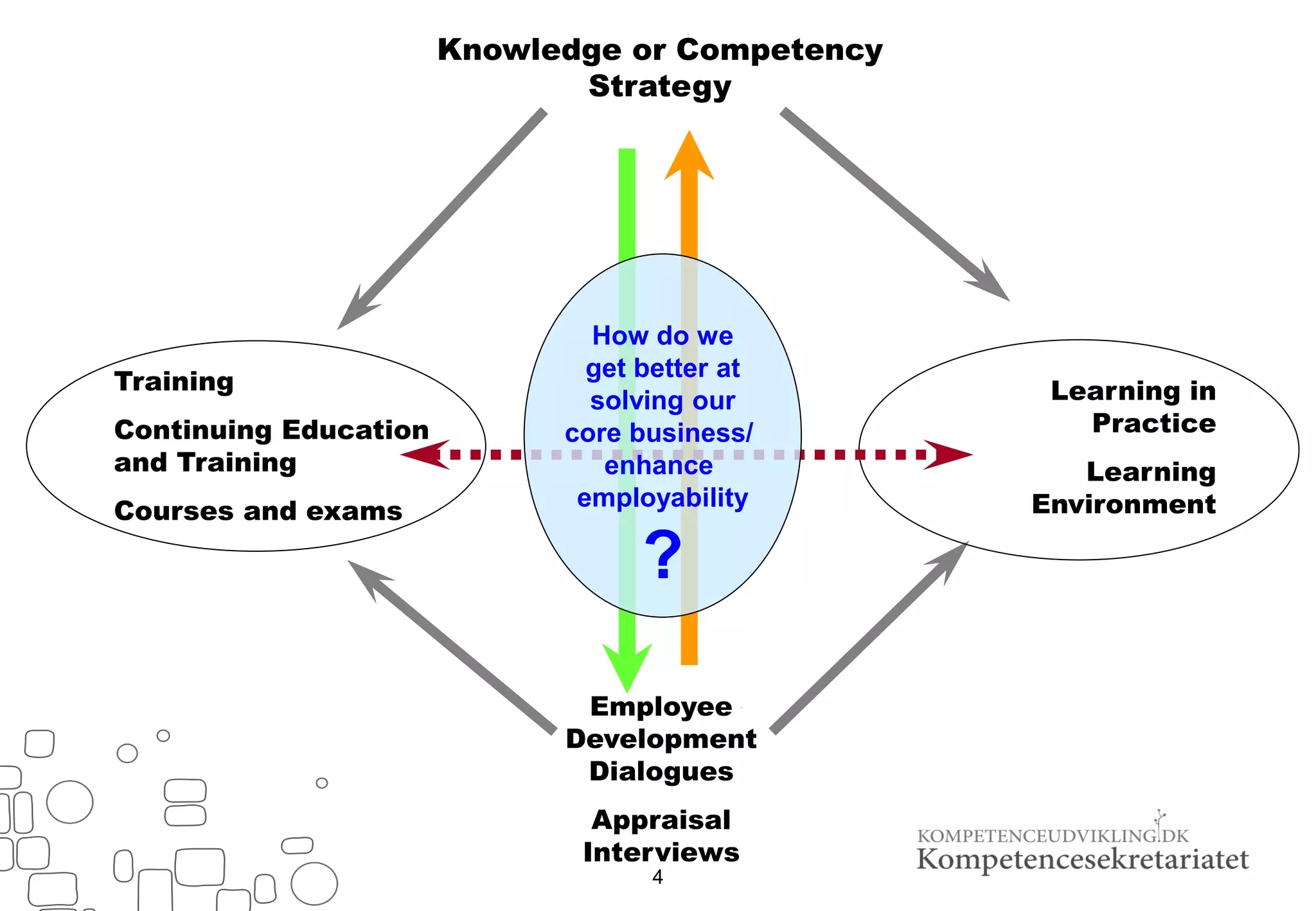 4
Employee
Development
Dialogues
Appraisal
Interviews
Knowledge or Competency
Strategy
Training
Continuing Education
and Training
Courses and exams
Learning in
Practice
Learning
Environment
How do we
get better at
solving our
core business/
enhance
employability
?
 