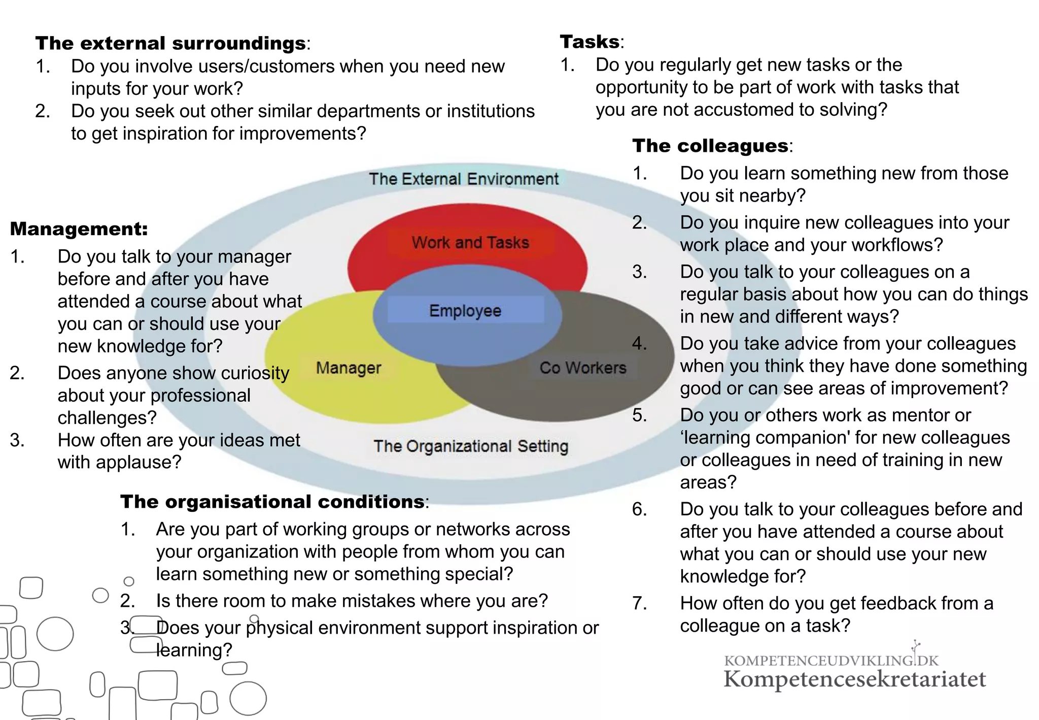 Tasks:
1. Do you regularly get new tasks or the
opportunity to be part of work with tasks that
you are not accustomed to solving?
The organisational conditions:
1. Are you part of working groups or networks across
your organization with people from whom you can
learn something new or something special?
2. Is there room to make mistakes where you are?
3. Does your physical environment support inspiration or
learning?
The external surroundings:
1. Do you involve users/customers when you need new
inputs for your work?
2. Do you seek out other similar departments or institutions
to get inspiration for improvements?
Management:
1. Do you talk to your manager
before and after you have
attended a course about what
you can or should use your
new knowledge for?
2. Does anyone show curiosity
about your professional
challenges?
3. How often are your ideas met
with applause?
The colleagues:
1. Do you learn something new from those
you sit nearby?
2. Do you inquire new colleagues into your
work place and your workflows?
3. Do you talk to your colleagues on a
regular basis about how you can do things
in new and different ways?
4. Do you take advice from your colleagues
when you think they have done something
good or can see areas of improvement?
5. Do you or others work as mentor or
‘learning companion' for new colleagues
or colleagues in need of training in new
areas?
6. Do you talk to your colleagues before and
after you have attended a course about
what you can or should use your new
knowledge for?
7. How often do you get feedback from a
colleague on a task?
 