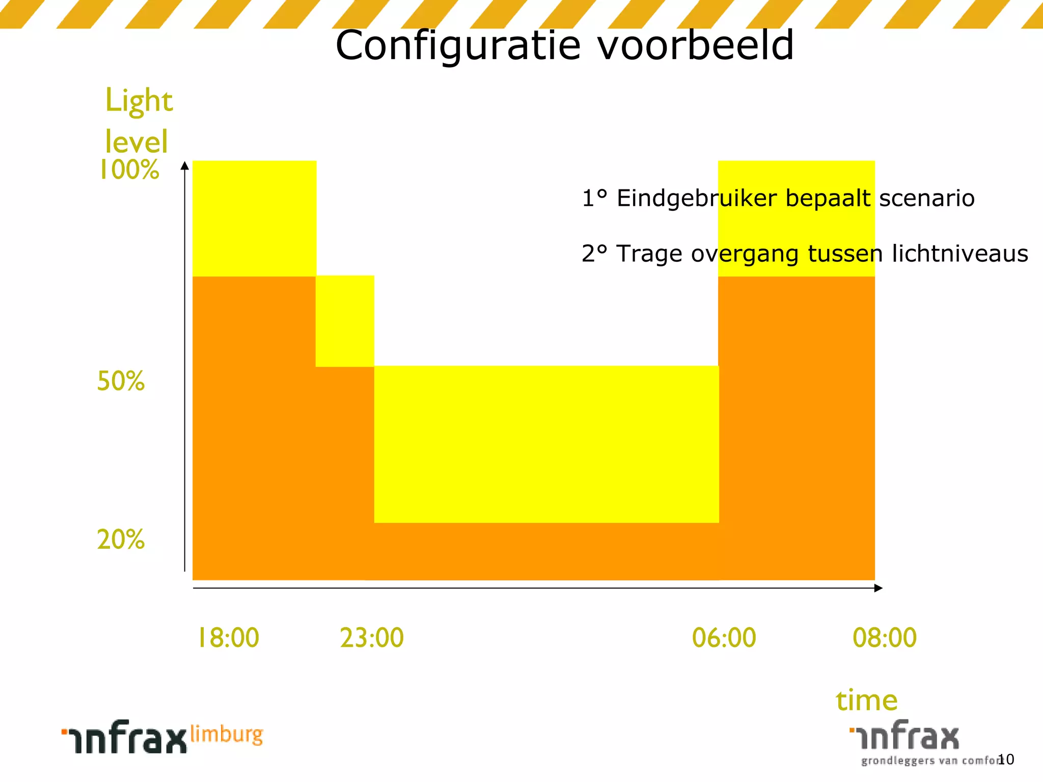 Configuratie voorbeeld
Light
level

100%

1° Eindgebruiker bepaalt scenario
2° Trage overgang tussen lichtniveaus

50%

20%
18:00

23:00

06:00

08:00

time
10

 