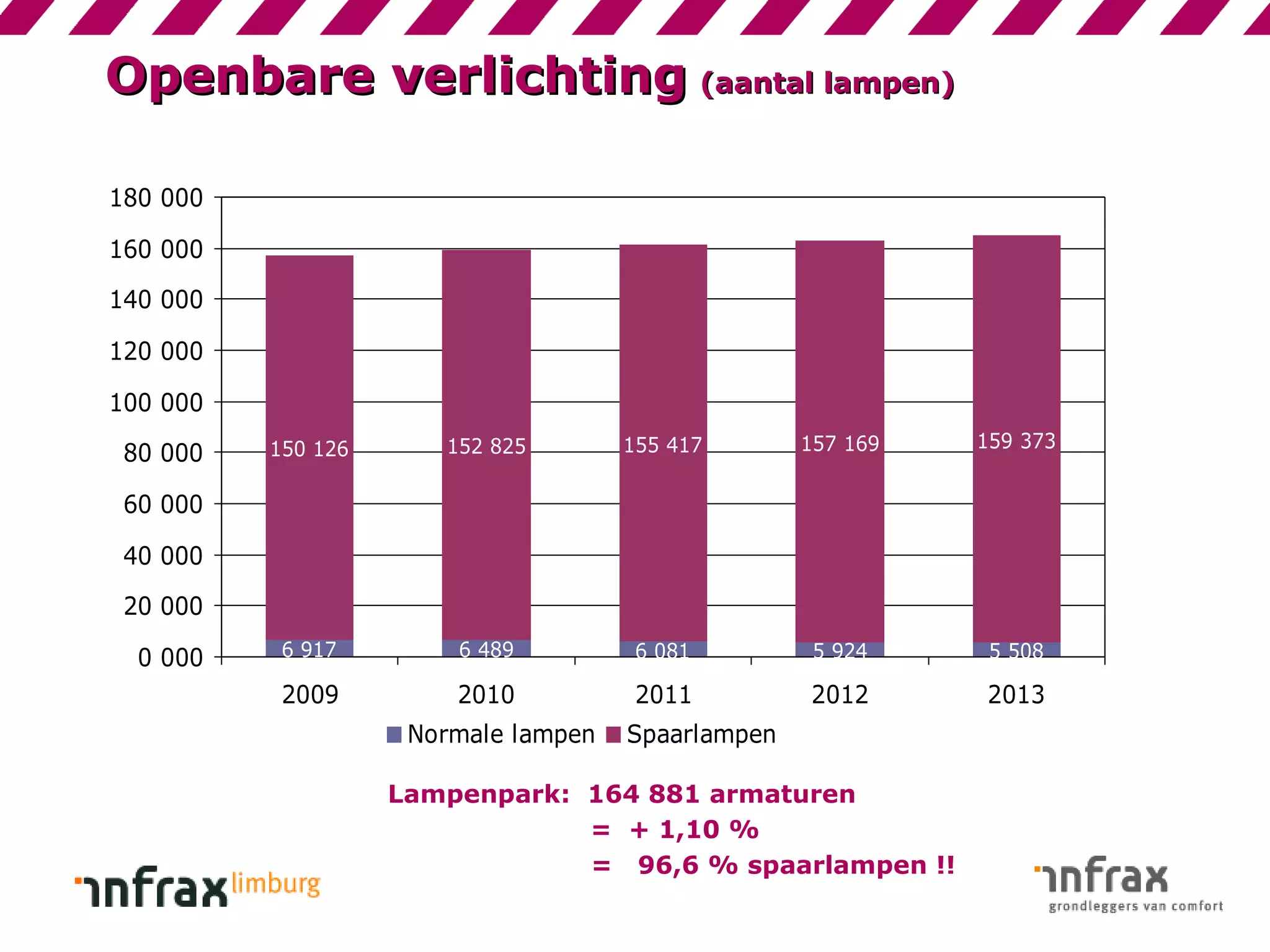 Openbare verlichting (aantal lampen)
180 000
160 000
140 000
120 000
100 000
80 000

150 126

152 825

155 417

157 169

159 373

6 917

6 489

6 081

5 924

5 508

2009

2010

2011

2012

2013

60 000
40 000
20 000
0 000

Normale lampen

Spaarlampen

Lampenpark: 164 881 armaturen
= + 1,10 %
= 96,6 % spaarlampen !!

 