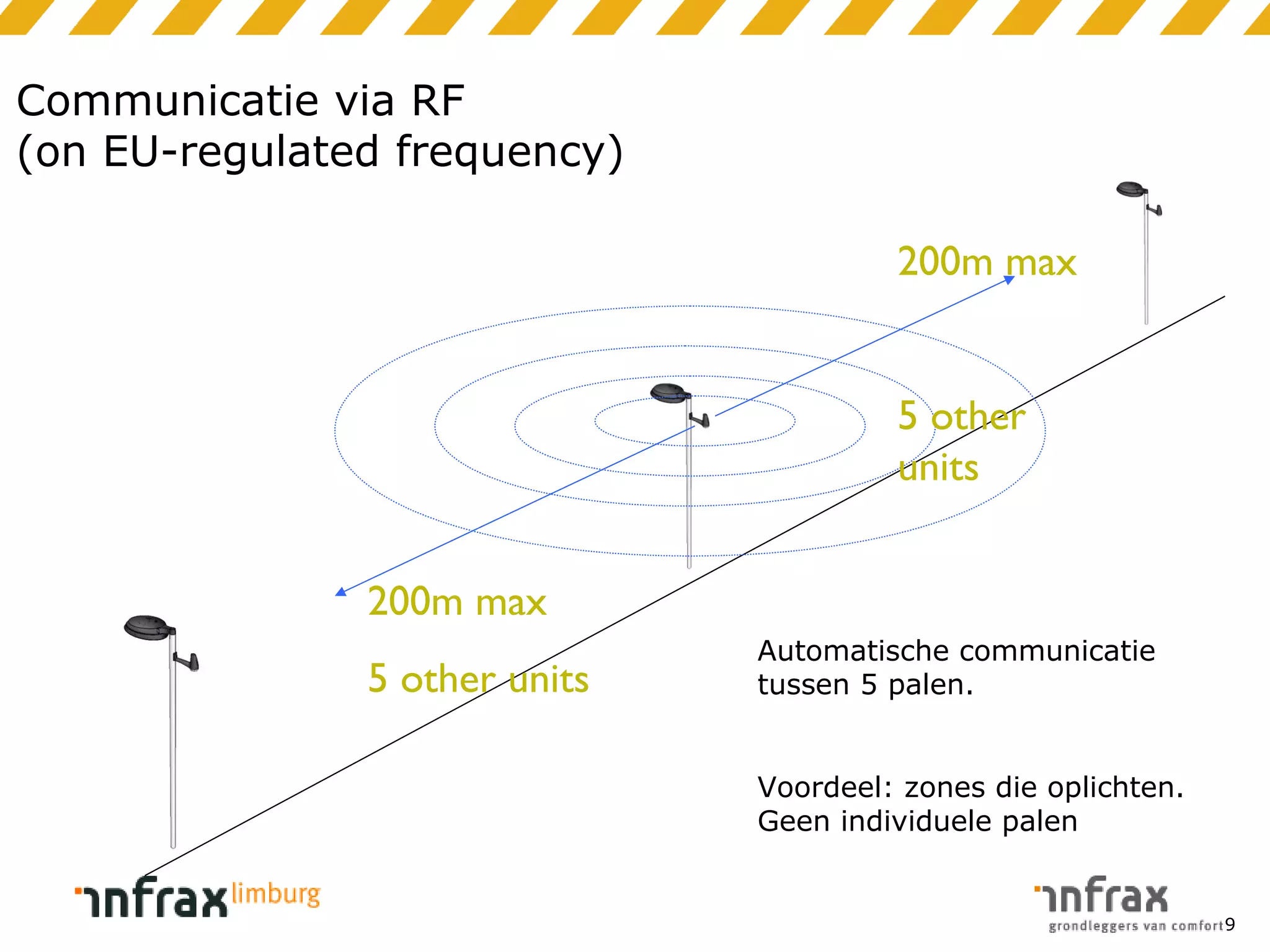 Communicatie via RF
(on EU-regulated frequency)
200m max
5 other
units
200m max
5 other units

Automatische communicatie
tussen 5 palen.
Voordeel: zones die oplichten.
Geen individuele palen

9

 