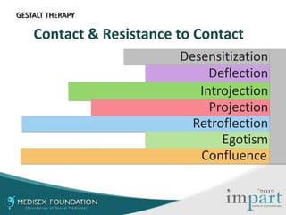 Projection Introjection Ws4 gestalt therapy to webiste | PPTX