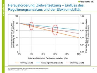 6 
www.oeko.de 
Herausforderung: Zielwertsetzung – Einfluss des 
Regulierungsansatzes und der Elektromobilität 
EU CO2-Emissionsstandards - Neue Herausforderungen für die Weiterführung nach 
2020│Peter Kasten│Berlin│12.11.2014 
 