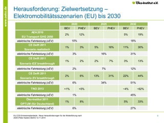 5 
www.oeko.de 
Herausforderung: Zielwertsetzung – 
Elektromobilitätsszenarien (EU) bis 2030 
EU CO2-Emissionsstandards - ...