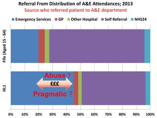 0% 10% 20% 30% 40% 50% 60% 70% 80% 90% 100%
HL1Fife(Aged15-64) Referral From Distribution of A&E Attendances; 2013
Source ...
