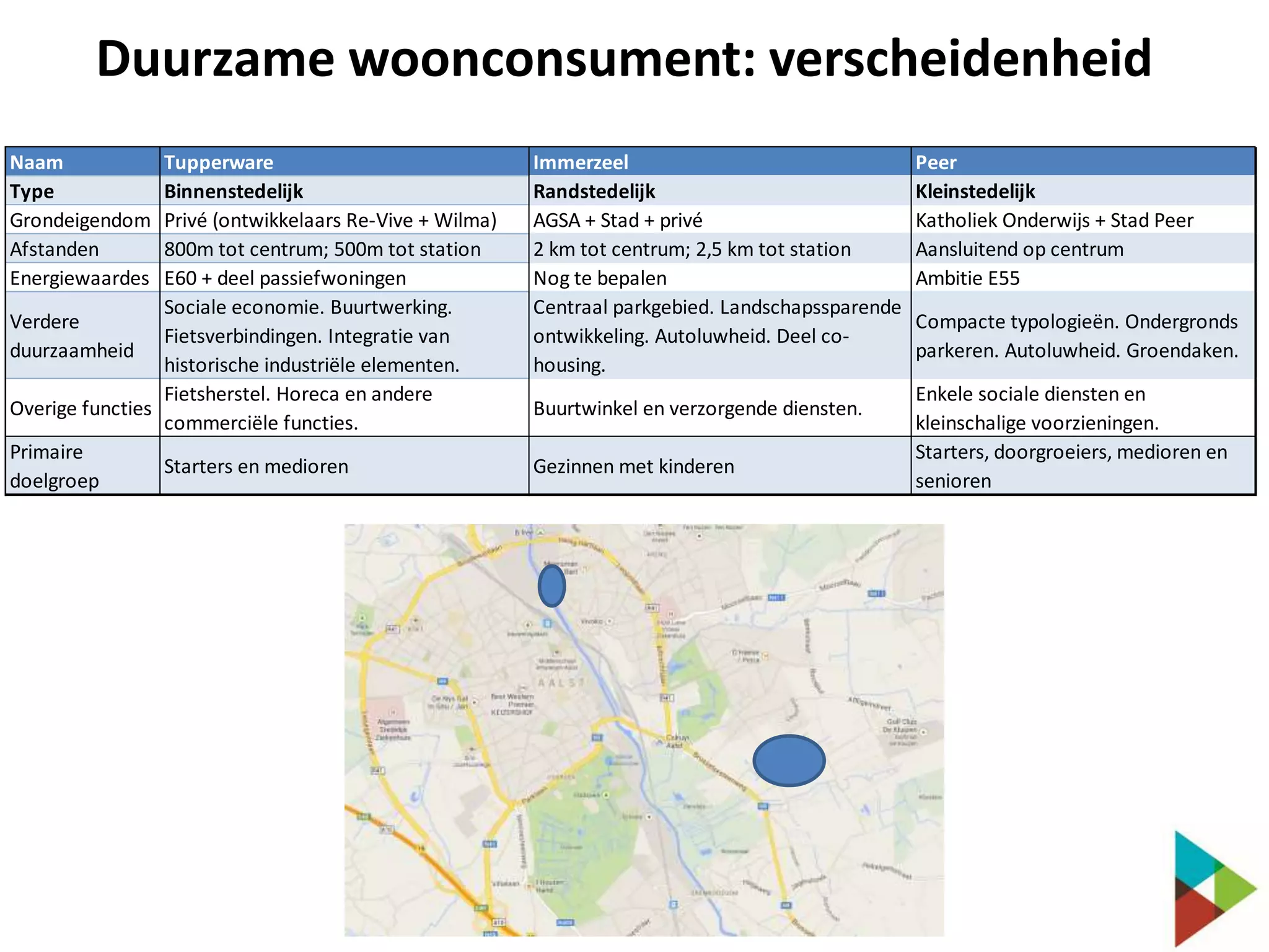 Duurzame woonconsument: verscheidenheid
Naam
Type
Grondeigendom
Afstanden
Energiewaardes

Tupperware
Binnenstedelijk
Privé (ontwikkelaars Re-Vive + Wilma)
800m tot centrum; 500m tot station
E60 + deel passiefwoningen
Sociale economie. Buurtwerking.
Verdere
Fietsverbindingen. Integratie van
duurzaamheid
historische industriële elementen.
Fietsherstel. Horeca en andere
Overige functies
commerciële functies.
Primaire
Starters en medioren
doelgroep

Immerzeel
Randstedelijk
AGSA + Stad + privé
2 km tot centrum; 2,5 km tot station
Nog te bepalen
Centraal parkgebied. Landschapssparende
ontwikkeling. Autoluwheid. Deel cohousing.
Buurtwinkel en verzorgende diensten.
Gezinnen met kinderen

Peer
Kleinstedelijk
Katholiek Onderwijs + Stad Peer
Aansluitend op centrum
Ambitie E55
Compacte typologieën. Ondergronds
parkeren. Autoluwheid. Groendaken.
Enkele sociale diensten en
kleinschalige voorzieningen.
Starters, doorgroeiers, medioren en
senioren

 