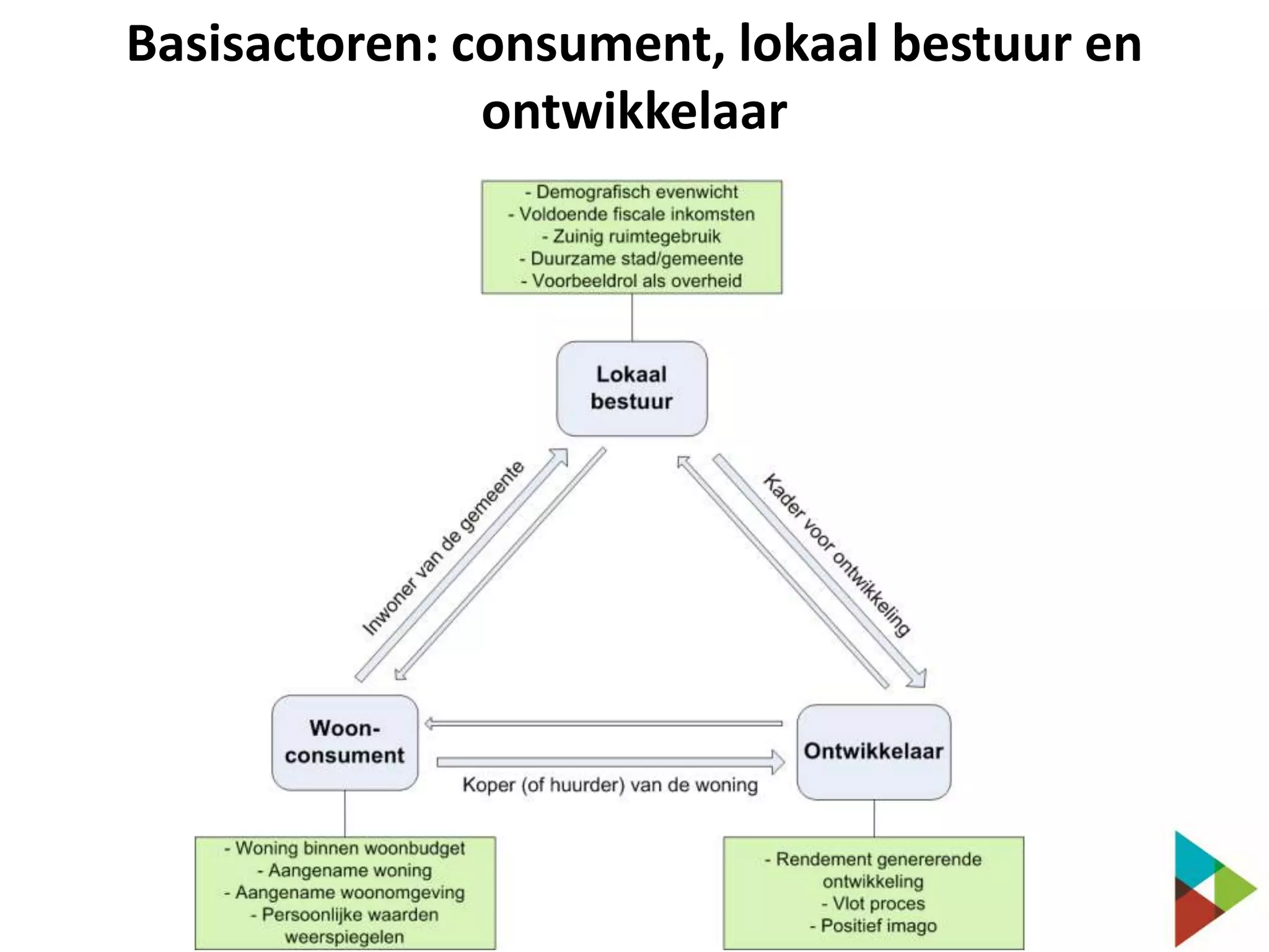 Basisactoren: consument, lokaal bestuur en
ontwikkelaar

 