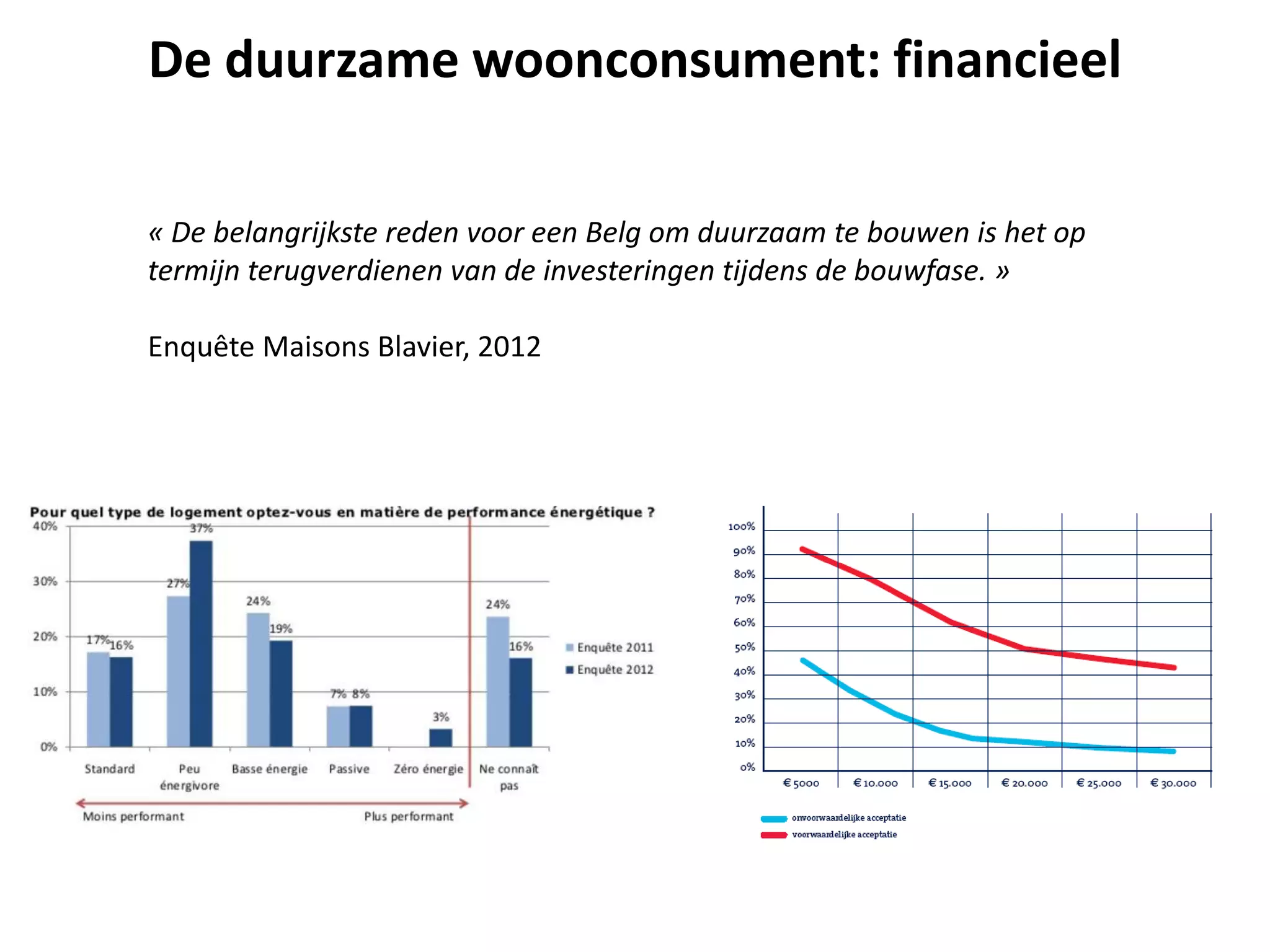De duurzame woonconsument: financieel
« De belangrijkste reden voor een Belg om duurzaam te bouwen is het op
termijn terugverdienen van de investeringen tijdens de bouwfase. »
Enquête Maisons Blavier, 2012

 