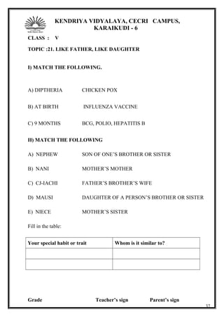 KENDRIYA VIDYALAYA, CECRI CAMPUS,
KARAIKUDI - 6
CLASS : V
TOPIC :21. LIKE FATHER, LIKE DAUGHTER
I) MATCH THE FOLLOWING.
A) DIPTHERIA CHICKEN POX
B) AT BIRTH INFLUENZA VACCINE
C) 9 MONTHS BCG, POLIO, HEPATITIS B
II) MATCH THE FOLLOWING
A) NEPHEW SON OF ONE’S BROTHER OR SISTER
B) NANI MOTHER’S MOTHER
C) CJ-IACHI FATHER’S BROTHER’S WIFE
D) MAUSI DAUGHTER OF A PERSON’S BROTHER OR SISTER
E) NIECE MOTHER’S SISTER
Fill in the table:
Your special habit or trait Whom is it similar to?
Grade Teacher’s sign Parent’s sign
37
 
