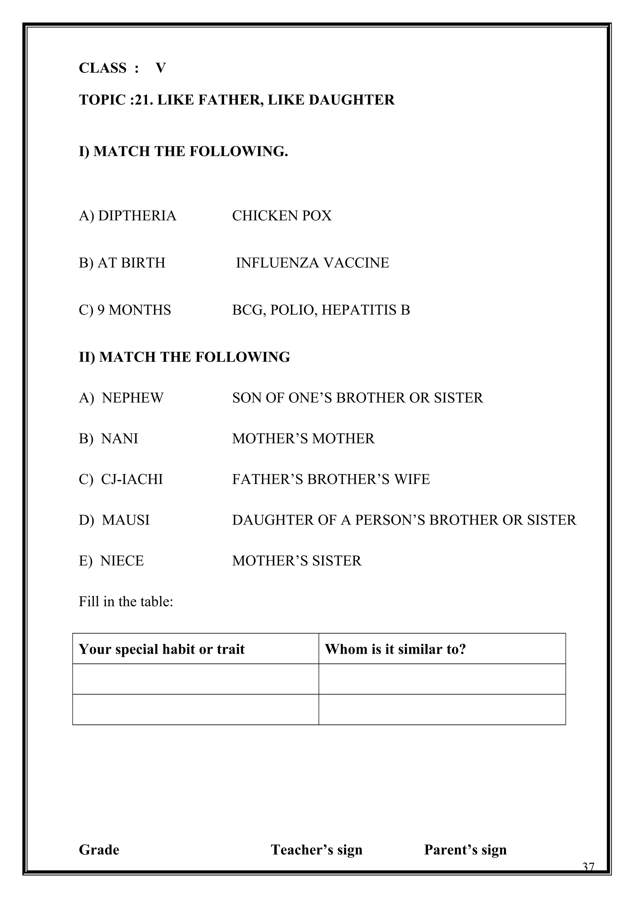 CLASS : V
TOPIC :21. LIKE FATHER, LIKE DAUGHTER
I) MATCH THE FOLLOWING.
A) DIPTHERIA CHICKEN POX
B) AT BIRTH INFLUENZA VACCINE
C) 9 MONTHS BCG, POLIO, HEPATITIS B
II) MATCH THE FOLLOWING
A) NEPHEW SON OF ONE’S BROTHER OR SISTER
B) NANI MOTHER’S MOTHER
C) CJ-IACHI FATHER’S BROTHER’S WIFE
D) MAUSI DAUGHTER OF A PERSON’S BROTHER OR SISTER
E) NIECE MOTHER’S SISTER
Fill in the table:
Your special habit or trait Whom is it similar to?
Grade Teacher’s sign Parent’s sign
37
 