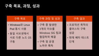 구축 목표, 과정, 성과
구축 목표
• Windows와 Linux
Pod 동시 사용
• 동일 서브넷에서
서로 다른 노드 OS
구동
구축 과정 및 성과
• 구축 중 발생한
3개의 이슈를
Windows SIG 팀과
협업하여 해결
• 구축 및 운영
노하우 획득
구축 결과
• 프로덕션 목적의
클러스터 구축
성공
• 현재 베타 테스트
단계
 