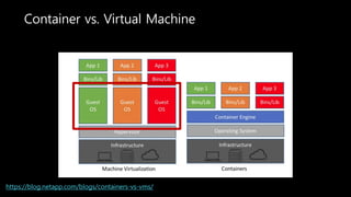 Container vs. Virtual Machine
https://blog.netapp.com/blogs/containers-vs-vms/
 