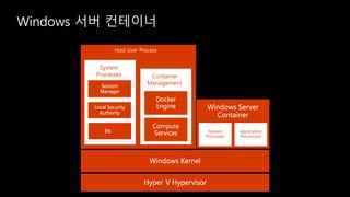 Host User Process
Container
Management
System
Processes
Application
Process(es)
System
Processes
Windows 서버 컨테이너
 