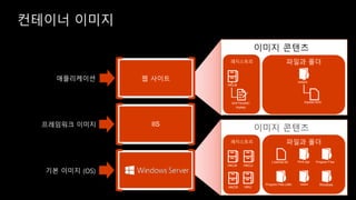 컨테이너 이미지
IIS
웹 사이트
기본 이미지 (OS)
프레임워크 이미지
애플리케이션
이미지 콘텐츠
파일과 폴더
License.txt PerfLogs Program Files
Program Files (x86) Users Windows
레지스트리
HKLM HKCU
HKCR HKU
이미지 콘텐츠
파일과 폴더
mysite.html
레지스트리
inetpub
SOFTWARE/
mykey
HKLM
 
