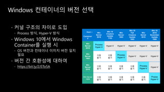 Windows 컨테이너의 버전 선택
Host >
Container
V
Win
Server
2016
Win 10
Creators
Update
1703
Win
Server
1803
Win 10
Fall
Creators
Update
1803
Win
Server
2019
Win 10
2019
November
Update
1909
Win
Server
2016
Process
Hyper-V
Hyper-V Hyper-V Hyper-V Hyper-V Hyper-V
Win
Server
1803
사용
불가
사용
불가
Process
Hyper-V
Hyper-V Hyper-V Hyper-V
Win
Server
2019
사용
불가
사용
불가
사용
불가
사용
불가
Process
Hyper-V
Hyper-V
Win Server
1909
사용
불가
사용
불가
사용
불가
사용
불가
사용
불가
Proess
Hyper-V
 
