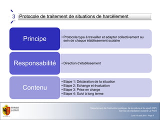 Lundi 10 août 2015 - Page 8
Département de l'instruction publique, de la culture et du sport (DIP)
Service de médiation scolaire Le Point
Protocole de traitement de situations de harcèlement3
• Protocole type à travailler et adapter collectivement au
sein de chaque établissement scolairePrincipe
• Direction d’établissementResponsabilité
• Etape 1: Déclaration de la situation
• Etape 2: Echange et évaluation
• Etape 3: Prise en charge
• Etape 4: Suivi à long terme
Contenu
 