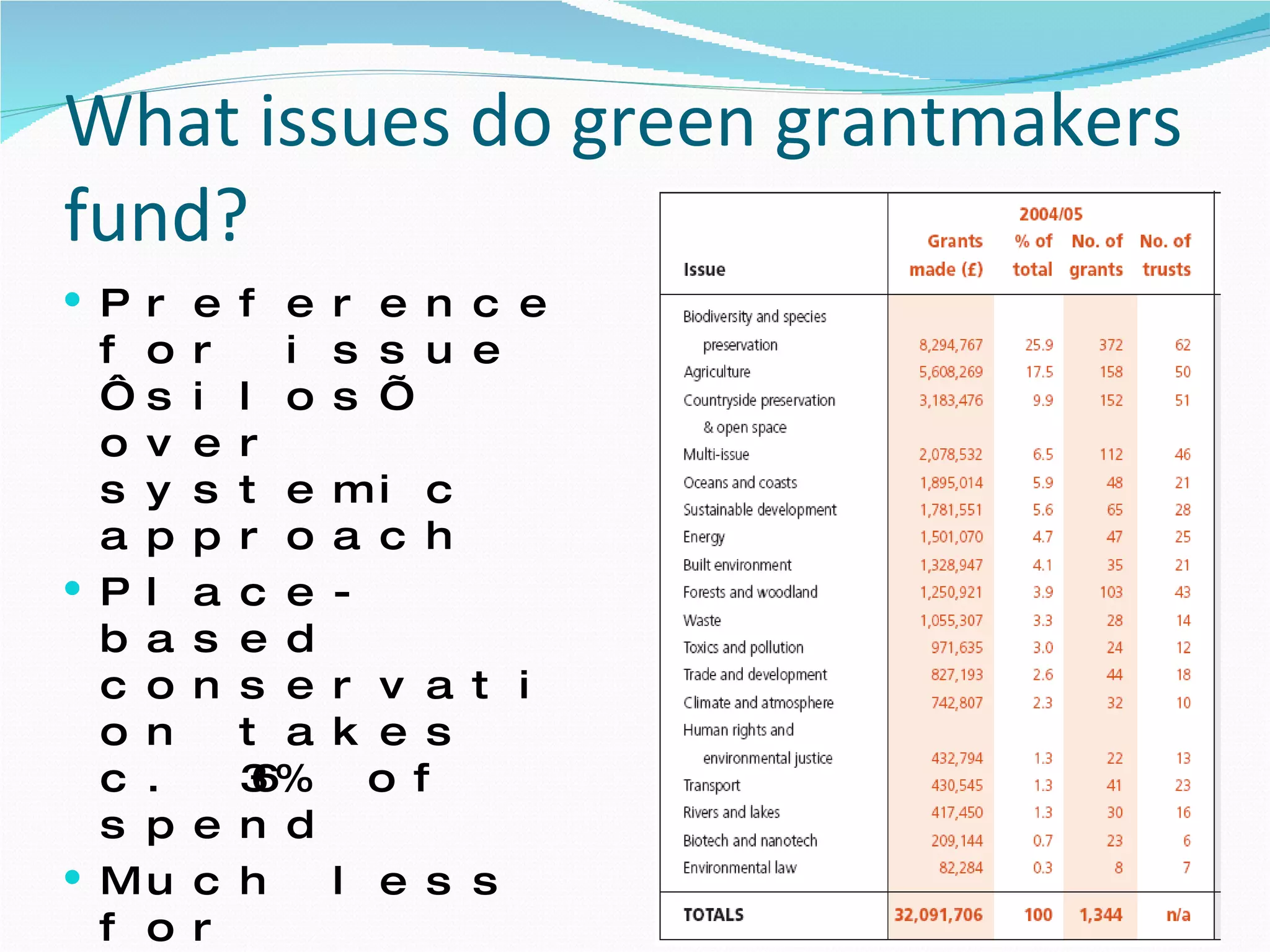 What issues do green grantmakers fund? Preference for issue ‘silos’ over systemic approach Place-based conservation takes c. 36% of spend  Much less for systemic drivers  2.3% for climate, 3.3% for waste, 1.3% for transport, 4.1% built environment…  