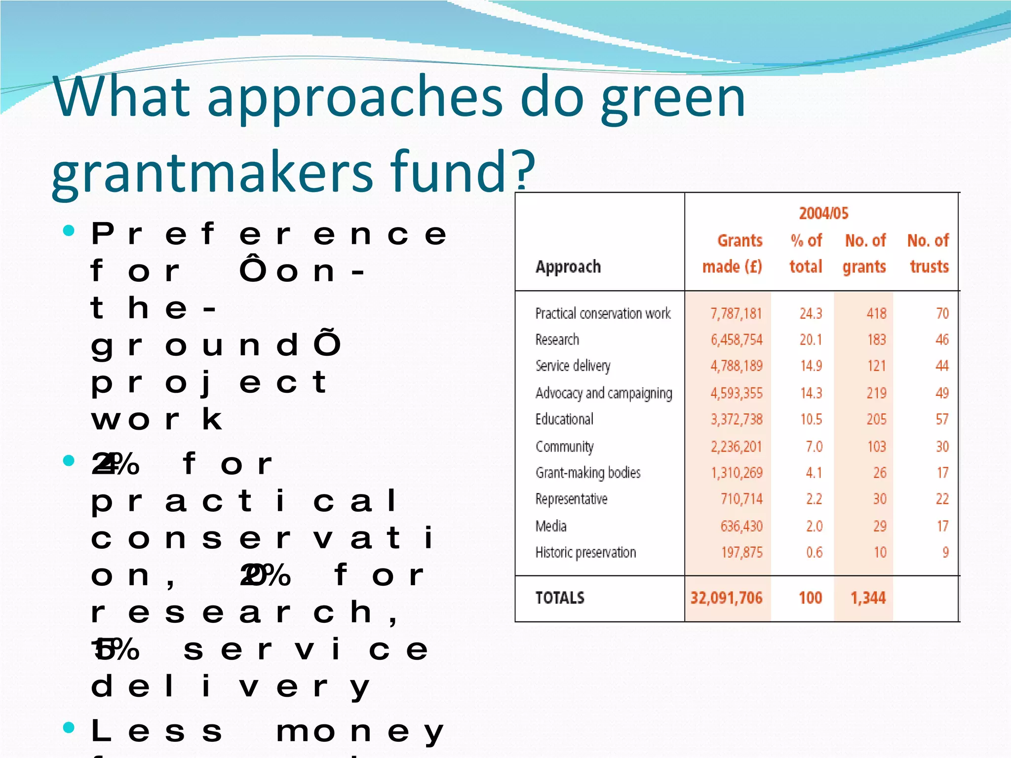 What approaches do green grantmakers fund? Preference for ‘on-the-ground’ project work 24% for practical conservation, 20% for research, 15% service delivery Less money for work aimed at systemic change 14% for advocacy and campaigning, 7% for community, 2% for media  