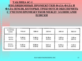 ТАБЛИЦА  6C-1  ИЗОЛЯЦИОННЫЕ ПРОМЕЖУТКИ ФАЗА-ФАЗА И ФАЗА-ЗЕМЛЯ, КОТОРЫЕ ТРЕБУЮТСЯ ОБЕСПЕЧИТЬ С УЧЕТОМ ПРОМЕЖУТКОВ МЕЖДУ   ЭЛЛИПСАМИ ПЛЯСКИ НАПРЯЖЕНИЕ ФАЗА-ФАЗА ФАЗА-ЗЕМЛЯ 