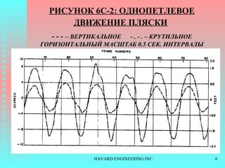 РИСУНОК  6C-2:  ОДНОПЕТЛЕВОЕ ДВИЖЕНИЕ ПЛЯСКИ   - - -  –   ВЕРТИКАЛЬНОЕ   - . - . –  КРУТИЛЬНОЕ   ГОРИЗОНТАЛЬНЫЙ МАСШТАБ  0.5  СЕК .  ИНТЕРВАЛЫ 