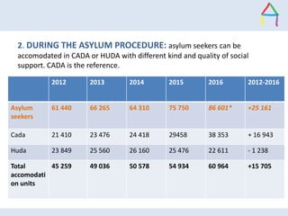 • Number of accomodation units is underestimated
• Av. time for asylum process
• in 2014: 8,7 months at first instance, 16...