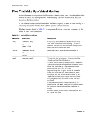 Workstation User’s Manual



Files That Make Up a Virtual Machine
          You might never need to know the filenames or locations for your virtual machine files. 
          Virtual machine file management is performed by VMware Workstation. You can 
          therefore skip this section.

          A virtual machine typically is stored on the host computer in a set of files, usually in a 
          directory created by Workstation for that specific virtual machine.

          The key files are listed in Table 5‐1 by extension. In these examples, <vmname> is the 
          name of your virtual machine.

Table 5-1. Virtual Machine Files
Extension      File Name                         Description

.log           <vmname>.log                      Keeps a log of key VMware Workstation activity. 
               or                                This file is useful in troubleshooting. This file is 
                                                 stored in the directory that holds the configuration 
               vmware.log
                                                 (.vmx) file of the virtual machine.

.nvram         <vmname>.nvram                    Stores the state of the virtual machine’s BIOS.
               or
               nvram
.vmdk          <vmname>.vmdk                     Virtual disk file, which stores the contents of the 
                                                 virtual machine’s hard disk drive. 
                                                 A virtual disk is made up of one or more .vmdk files. 
                                                 The virtual machine settings editor shows the name 
                                                 of the first file in the set—the one that contains 
                                                 pointers to the other files in the set. 
                                                 (If you specify that all space should be allocated 
                                                 when you create the disk, these files start at the 
                                                 maximum size and do not grow.) Almost all of a 
                                                 .vmdk file’s content is the virtual machine’s data, 
                                                 with a small portion allotted to virtual machine 
                                                 overhead. 
                                                 If the virtual machine is connected directly to a 
                                                 physical disk, the .vmdk file stores information about 
                                                 the partitions the virtual machine is allowed to 
                                                 access.
                                                 Earlier VMware products used the extension .dsk 
                                                 for virtual disk files.




110                                                                                            VMware, Inc.
 