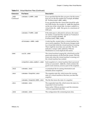 Chapter 5 Creating a New Virtual Machine



Table 5-1. Virtual Machine Files (Continued)
Extension      File Name                       Description

.vmdk          <vmname>-s<###>.vmdk            If you specified that the files can grow, the file names 
Continued                                      have an s in the file number (for example, Windows
                                               XP Professional-s001.vmdk.)
                                               If you specified that the virtual disk should be split 
                                               into 2GB chunks, the number of .vmdk files depends 
                                               on the size of the virtual disk. As data is added to a 
                                               virtual disk, the .vmdk files grow, to a maximum of 
                                               2GB each.
               <vmname>-f<###>.vmdk            If the disk space is allocated in advance, the names 
                                               are similar, except that they include an f instead of 
                                               an s (for example, Windows XP
                                               Professional-f001.vmdk).

               <diskname>-<###>.vmdk           A redo‐log file, created when a virtual machine has 
                                               one or more snapshots. This file stores changes made 
                                               to a virtual disk while the virtual machine is running. 
                                               There might be more than one such file. The ### 
                                               indicates a unique suffix added by VMware 
                                               Workstation to avoid duplicate file names.
.vmem          <uuid>.vmem                     The virtual machine’s paging file, which backs up the 
                                               guest main memory on the host file system. This file 
                                               exists only when the virtual machine is running or if 
                                               the virtual machine has crashed.

               <snapshot_name_number>.vmem     Each snapshot of a virtual machine that is powered 
                                               on has an associated .vmem file, which contains the 
                                               guest’s main memory, saved as part of the snapshot.

.vmsd          <vmname>.vmsd                   A centralized file for storing information and 
                                               metadata about snapshots.
.vmsn          <vmname>-Snapshot.vmsn          The snapshot state file, which stores the running 
                                               state of a virtual machine at the time you take that 
                                               snapshot.
               <vmname>-Snapshot<###>.vmsn     The file that stores the state of a snapshot.

.vmss          <vmname>.vmss                   The suspended state file, which stores the state of a 
                                               suspended virtual machine.
                                               Some earlier VMware products used the extension 
                                               .std for suspended state files.

.vmtm          <vmname>.vmtm                   The configuration file containing team data.




VMware, Inc.                                                                                            111
 