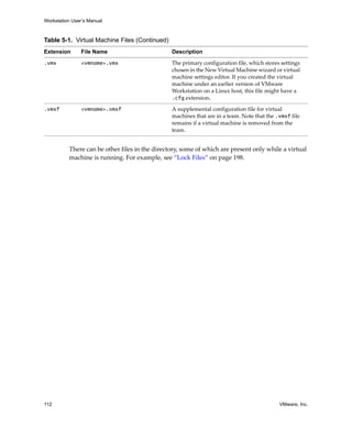 Workstation User’s Manual



Table 5-1. Virtual Machine Files (Continued)
Extension      File Name                        Description

.vmx           <vmname>.vmx                     The primary configuration file, which stores settings 
                                                chosen in the New Virtual Machine wizard or virtual 
                                                machine settings editor. If you created the virtual 
                                                machine under an earlier version of VMware 
                                                Workstation on a Linux host, this file might have a 
                                                .cfg extension.

.vmxf          <vmname>.vmxf                    A supplemental configuration file for virtual 
                                                machines that are in a team. Note that the .vmxf file 
                                                remains if a virtual machine is removed from the 
                                                team.


          There can be other files in the directory, some of which are present only while a virtual 
          machine is running. For example, see “Lock Files” on page 198.




112                                                                                         VMware, Inc.
 