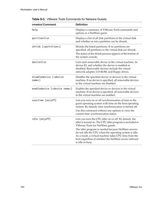 Workstation User’s Manual



          Table 6-3. VMware Tools Commands for Netware Guests
          vmwtool Command                Definition

          help                           Displays a summary of VMware Tools commands and 
                                         options in a NetWare guest.

          partitonlist                   Displays a list of all disk partitions in the virtual disk 
                                         and whether or not a partition can be shrunk. 

          shrink [<partition>]           Shrinks the listed partitions. If no partitions are 
                                         specified, all partitions in the virtual disk are shrunk.
                                         The status of the shrink process appears at the bottom of 
                                         the system console.

          devicelist                     Lists each removable device in the virtual machine, its 
                                         device ID, and whether the device is enabled or 
                                         disabled. Removable devices include the virtual 
                                         network adapter, CD‐ROM, and floppy drives.

          disabledevice [<device         Disables the specified device or devices in the virtual 
          name>]                         machine. If no device is specified, all removable devices 
                                         in the virtual machine are disabled.

          enabledevice [<device name>]   Enables the specified device or devices in the virtual 
                                         machine. If no device is specified, all removable devices 
                                         in the virtual machine are enabled.

          synctime [on|off]              Lets you turn on or off synchronization of time in the 
                                         guest operating system with time on the host operating 
                                         system. By default, time synchronization is turned off. 
                                         Use this command without any options to view the 
                                         current time synchronization status.

          idle [on|off]                  Lets you turn the CPU idler on or off. By default, the 
                                         idler is turned on. The CPU idler program is included in 
                                         VMware Tools for NetWare guests.
                                         The idler program is needed because NetWare servers 
                                         do not idle the CPU when the operating system is idle. 
                                         As a result, a virtual machine takes CPU time from the 
                                         host regardless of whether the NetWare server software 
                                         is idle or busy. 




140                                                                                         VMware, Inc.
 