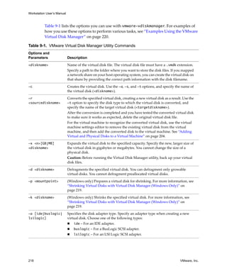 Workstation User’s Manual



          Table 9‐1 lists the options you can use with vmware-vdiskmanager. For examples of 
          how you use these options to perform various tasks, see “Examples Using the VMware 
          Virtual Disk Manager” on page 220.

Table 9-1. VMware Virtual Disk Manager Utility Commands
Options and
Parameters                  Description

<diskname>                  Name of the virtual disk file. The virtual disk file must have a .vmdk extension.
                            Specify a path to the folder where you want to store the disk files. If you mapped 
                            a network share on your host operating system, you can create the virtual disk on 
                            that share by providing the correct path information with the disk filename.

-c                          Creates the virtual disk. Use the -a, -s, and -t options, and specify the name of 
                            the virtual disk (<diskname>).

-r                          Converts the specified virtual disk, creating a new virtual disk as a result. Use the 
<sourcediskname>            -t option to specify the disk type to which the virtual disk is converted, and 
                            specify the name of the target virtual disk (<targetdiskname>). 
                            After the conversion is completed and you have tested the converted virtual disk 
                            to make sure it works as expected, delete the original virtual disk file.
                            For the virtual machine to recognize the converted virtual disk, use the virtual 
                            machine settings editor to remove the existing virtual disk from the virtual 
                            machine, and then add the converted disk to the virtual machine. See “Adding 
                            Virtual and Physical Disks to a Virtual Machine” on page 204.

-x <n>[GB|MB]               Expands the virtual disk to the specified capacity. Specify the new, larger size of 
<diskname>                  the virtual disk in gigabytes or megabytes. You cannot change the size of a 
                            physical disk.
                            Caution: Before running the Virtual Disk Manager utility, back up your virtual 
                            disk files.

-d <diskname>               Defragments the specified virtual disk. You can defragment only growable 
                            virtual disks. You cannot defragment preallocated virtual disks.

-p <mountpoint>             (Windows only) Prepares a virtual disk for shrinking. For more information, see 
                            “Shrinking Virtual Disks with Virtual Disk Manager (Windows Only)” on 
                            page 219.

-k <diskname>               (Windows only) Shrinks the specified virtual disk. For more information, see 
                            “Shrinking Virtual Disks with Virtual Disk Manager (Windows Only)” on 
                            page 219.

-a [ide|buslogic|           Specifies the disk adapter type. Specify an adapter type when creating a new 
lsilogic]                   virtual disk. Choose one of the following types:
                                ide – For an IDE adapter.
                                buslogic – For a BusLogic SCSI adapter.
                                lsilogic – For an LSI Logic SCSI adapter.




218                                                                                                     VMware, Inc.
 