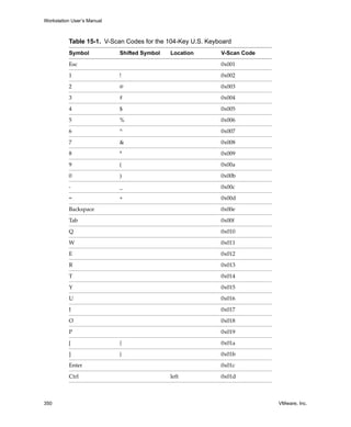 Workstation User’s Manual



          Table 15-1. V-Scan Codes for the 104-Key U.S. Keyboard
          Symbol            Shifted Symbol   Location       V-Scan Code

          Esc                                               0x001

          1                 !                               0x002

          2                 @                               0x003

          3                 #                               0x004

          4                 $                               0x005

          5                 %                               0x006

          6                 ^                               0x007

          7                 &                               0x008
          8                 *                               0x009

          9                 (                               0x00a

          0                 )                               0x00b

          ‐                 _                               0x00c
          =                 +                               0x00d

          Backspace                                         0x00e

          Tab                                               0x00f

          Q                                                 0x010

          W                                                 0x011

          E                                                 0x012
          R                                                 0x013

          T                                                 0x014

          Y                                                 0x015

          U                                                 0x016

          I                                                 0x017

          O                                                 0x018

          P                                                 0x019

          [                 {                               0x01a

          ]                 }                               0x01b

          Enter                                             0x01c

          Ctrl                               left           0x01d



350                                                                       VMware, Inc.
 