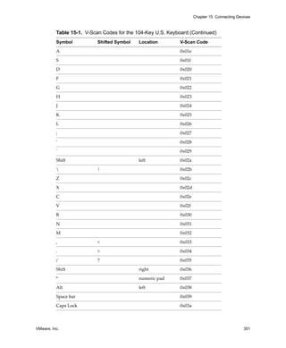 Chapter 15 Connecting Devices



          Table 15-1. V-Scan Codes for the 104-Key U.S. Keyboard (Continued)
          Symbol           Shifted Symbol   Location         V-Scan Code

          A                                                  0x01e
          S                                                  0x01f

          D                                                  0x020

          F                                                  0x021
          G                                                  0x022

          H                                                  0x023

          J                                                  0x024
          K                                                  0x025

          L                                                  0x026

          ;                                                  0x027

          ʹ                                                  0x028
          `                                                  0x029

          Shift                             left             0x02a

                          |                                 0x02b
          Z                                                  0x02c

          X                                                  0x02d

          C                                                  0x02e
          V                                                  0x02f

          B                                                  0x030

          N                                                  0x031

          M                                                  0x032

          ,                <                                 0x033

          .                >                                 0x034
          /                ?                                 0x035

          Shift                             right            0x036

          *                                 numeric pad      0x037

          Alt                               left             0x038

          Space bar                                          0x039

          Caps Lock                                          0x03a




VMware, Inc.                                                                                  351
 