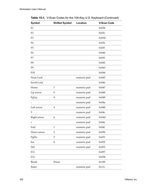 Workstation User’s Manual



          Table 15-1. V-Scan Codes for the 104-Key U.S. Keyboard (Continued)
          Symbol            Shifted Symbol   Location        V-Scan Code

          F1                                                 0x03b
          F2                                                 0x03c

          F3                                                 0x03d

          F4                                                 0x03e
          F5                                                 0x03f

          F6                                                 0x040

          F7                                                 0x041
          F8                                                 0x042

          F9                                                 0x043

          F10                                                0x044

          Num Lock                           numeric pad     0x045
          Scroll Lock                                        0x046

          Home              7                numeric pad     0x047

          Up arrow          8                numeric pad     0x048
          PgUp              9                numeric pad     0x049

          ‐                                  numeric pad     0x04a

          Left arrow        4                numeric pad     0x04b
          5                                  numeric pad     0x04c

          Right arrow       6                numeric pad     0x04d

          +                                  numeric pad     0x04e

          End               1                numeric pad     0x04f

          Down arrow        2                numeric pad     0x050

          PgDn              3                numeric pad     0x051
          Ins               0                numeric pad     0x052

          Del                                numeric pad     0x053

          F11                                                0x057

          F12                                                0x058

          Break             Pause                            0x100

          Enter                              numeric pad     0x11c




352                                                                            VMware, Inc.
 