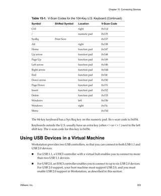 Chapter 15 Connecting Devices



          Table 15-1. V-Scan Codes for the 104-Key U.S. Keyboard (Continued)
          Symbol               Shifted Symbol     Location           V-Scan Code

          Ctrl                                    right              0x11d
          /                                       numeric pad        0x135

          SysRq                Print Scrn                            0x137

          Alt                                     right              0x138
          Home                                    function pad       0x147

          Up arrow                                function pad       0x148

          Page Up                                 function pad       0x149
          Left arrow                              function pad       0x14b

          Right arrow                             function pad       0x14d

          End                                     function pad       0x14f

          Down arrow                              function pad       0x150
          Page Down                               function pad       0x151

          Insert                                  function pad       0x152

          Delete                                  function pad       0x153
          Windows                                 left               0x15b

          Windows                                 right              0x15c

          Menu                                                       0x15d


          The 84‐key keyboard has a Sys Req key on the numeric pad. Its v‐scan code is 0x054.

          Keyboards outside the U.S. usually have an extra key (often < > or < > | ) next to the left 
          shift key. The v‐scan code for this key is 0x056.


Using USB Devices in a Virtual Machine
          Workstation provides two USB controllers, so that you can connect to both USB 1.1 and 
          USB 2.0 devices:

                 For USB 1.1, a UHCI controller with a virtual hub enables you to connect to more 
                 than two USB 1.1 devices.

                 For USB 2.0, an EHCI controller enables you to connect to up to six USB 2.0 devices. 
                 For USB 2.0 support, your host machine must support USB 2.0, and you must 
                 enable USB 2.0 support in Workstation, as described in this section.



VMware, Inc.                                                                                          353
 