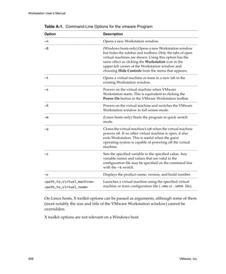 Workstation User’s Manual



          Table A-1. Command-Line Options for the vmware Program
          Option                          Description

          -n                              Opens a new Workstation window.

          -B                              (Windows hosts only) Opens a new Workstation window 
                                          but hides the sidebar and toolbars. Only the tabs of open 
                                          virtual machines are shown. Using this option has the 
                                          same effect as clicking the Workstation icon in the 
                                          upper‐left corner of the Workstation window and 
                                          choosing Hide Controls from the menu that appears.

          -t                              Opens a virtual machine or team in a new tab in the 
                                          existing Workstation window.

          -x                              Powers on the virtual machine when VMware 
                                          Workstation starts. This is equivalent to clicking the 
                                          Power On button in the VMware Workstation toolbar.

          -X                              Powers on the virtual machine and switches the VMware 
                                          Workstation window to full screen mode.

          -m                              (Linux hosts only) Starts the program in quick switch 
                                          mode.

          -q                              Closes the virtual machine’s tab when the virtual machine 
                                          powers off. If no other virtual machine is open, it also 
                                          exits Workstation. This is useful when the guest 
                                          operating system is capable of powering off the virtual 
                                          machine.

          -s                              Sets the specified variable to the specified value. Any 
                                          variable names and values that are valid in the 
                                          configuration file may be specified on the command line 
                                          with the -s switch.

          -v                              Displays the product name, version, and build number.

          <path_to_virtual_machine>       Launches a virtual machine using the specified virtual 
          <path_to_virtual_team>          machine or team configuration file (.vmx or .vmtm file).


          On Linux hosts, X toolkit options can be passed as arguments, although some of them 
          (most notably the size and title of the VMware Workstation window) cannot be 
          overridden.

          X toolkit options are not relevant on a Windows host.




408                                                                                        VMware, Inc.
 
