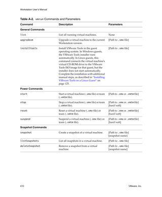 Workstation User’s Manual



Table A-2. vmrun Commands and Parameters
Command                     Description                                    Parameters

General Commands

list                        List all running virtual machines.             None

upgradevm                   Upgrade a virtual machine to the current       [Path to .vmx file]
                            Workstation version. 

installtools                Install VMware Tools in the guest              [Path to .vmx file]
                            operating system. In Windows guests, 
                            the VMware Tools installer runs 
                            automatically. In Linux guests, this 
                            command connects the virtual machine’s 
                            virtual CD‐ROM drive to the VMware 
                            Tools ISO image for that guest, but the 
                            installer does not start automatically. 
                            Complete the installation with additional 
                            manual steps, as described in “Installing 
                            VMware Tools on a Linux Guest” on 
                            page 125.

Power Commands

start                       Start a virtual machine (.vmx file) or team    [Path to .vmx or .vmtm file] 
                            (.vmtm file).

stop                        Stop a virtual machine (.vmx file) or team     [Path to .vmx or .vmtm file] 
                            (.vmtm file).                                  [hard|soft]

reset                       Reset a virtual machine (.vmx file) or         [Path to .vmx or .vmtm file] 
                            team (.vmtm file).                             [hard|soft]

suspend                     Suspend a virtual machine (.vmx file) or       [Path to .vmx or .vmtm file] 
                            team (.vmtm file).                             [hard|soft]

Snapshot Commands

snapshot                    Create a snapshot of a virtual machine.        [Path to .vmx file]
                                                                           [snapshot name]

listSnapshots               List all snapshots in a virtual machine.       [Path to .vmx file]

deleteSnapshot              Remove a snapshot from a virtual               [Path to .vmx file]
                            machine.                                       [snapshot name]




410                                                                                          VMware, Inc.
 