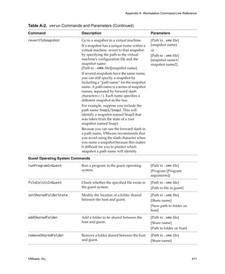 Appendix A Workstation Command-Line Reference



Table A-2. vmrun Commands and Parameters (Continued)
Command                   Description                                   Parameters

revertToSnapshot          Go to a snapshot in a virtual machine.        [Path to .vmx file]
                          If a snapshot has a unique name within a      [snapshot name]
                          virtual machine, revert to that snapshot      or
                          by specifying the path to the virtual         [Path to .vmx file]
                          machine’s configuration file and the          [snapshot name1/
                          snapshot name:                                snapshot name2]
                          [Path to .vmx file][snapshot name]
                          If several snapshots have the same name, 
                          you can still specify a snapshot by 
                          including a “path name” for the snapshot 
                          name. A path name is a series of snapshot 
                          names, separated by forward slash 
                          characters ( / ). Each name specifies a 
                          different snapshot in the tree.
                          For example, suppose you include the 
                          path name Snap1/Snap2. This will 
                          identify a snapshot named Snap2 that 
                          was taken from the state of a root 
                          snapshot named Snap1.
                          Because you can use the forward slash in 
                          a path name, VMware recommends that 
                          you avoid using the slash character when 
                          you name a snapshot because this makes 
                          it difficult for you to predict which 
                          snapshot a path name will identify.

Guest Operating System Commands

runProgramInGuest         Run a program in the guest operating          [Path to .vmx file]
                          system.                                       [Program [Program 
                                                                        arguments]]

fileExistsInGuest         Check whether the specified file exists in    [Path to .vmx file]
                          the guest system.                             [Path to file in guest]

setSharedFolderState      Modify the location of a folder shared        [Path to .vmx file]
                          between the host and guest.                   [Share name]
                                                                        [New path to folder on 
                                                                        host]

addSharedFolder           Add a folder to be shared between the         [Path to .vmx file]
                          host and guest.                               [Share name]
                                                                        [Path to folder on host]

removeSharedFolder        Remove a folder shared between the host       [Path to .vmx file]
                          and guest.                                    [Share name]




VMware, Inc.                                                                                       411
 