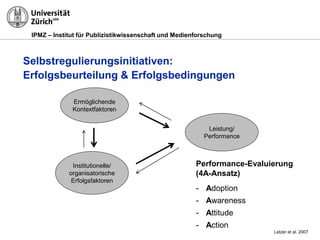 IPMZ – Institut für Publizistikwissenschaft und Medienforschung
Ermöglichende
Kontextfaktoren
Institutionelle/
organisatorische
Erfolgsfaktoren
Leistung/
Performance
Selbstregulierungsinitiativen:
Erfolgsbeurteilung & Erfolgsbedingungen
Performance-Evaluierung
(4A-Ansatz)
- Adoption
- Awareness
- Attitude
- Action
Latzer et al. 2007
 