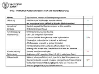 IPMZ – Institut für Publizistikwissenschaft und Medienforschung
Internet Regulatorischer Mehrwert der Selbstregulierungsinitiativen
Zielführung Adressierung von Problemlagen mit hoher Relevanz
(v.a. ungeeignete Inhalte; gefährliche Kontakte, Medienkompetenz)
+
Normsetzung/
Standards
Standards ausgewählter Massnahmen gehen tw. über gesetzliche
Mindestanforderungen hinaus
+
Normdurchsetzung/
Implementierung
NTD-Implementierung unklar (freiwillig)
Kobik-Liste durchgehend implementiert
Chatroom-Kontrolle, Hosting Kontrolle nur tw. implementierbar
Filterangebote implementiert (tw. download; tw. Verlinkung)
JMS-Beauftragte: eingesetzt, tw. geringe Sichtbarkeit
Informationsmaterial: Online vorhanden; offline/hard-copy nur tw.
Beratung: 71% wurden beim Kauf von mTel nicht über JMS informiert
+/–
Normdurchsetzung/
Sanktionierung
Verbände: keine Sanktionsfähigkeit
Sanktionierung ISPs gegenüber Dritten (z.B. ICPs): unklar (keine Daten)
–
Wirkungsbereich Sektor mit sehr starker Nutzung durch Jugendliche; Aber Wirkungsbereich der
Massnahmen deutlich begrenzt: vorwiegend nationale Dienste/Anbieter (Hosting,
Chaträume); thematische Abdeckung begrenzt; Notice and Take Down mit
vermutlich geringer Wirkung im Jugendmedienschutz
+/–
 